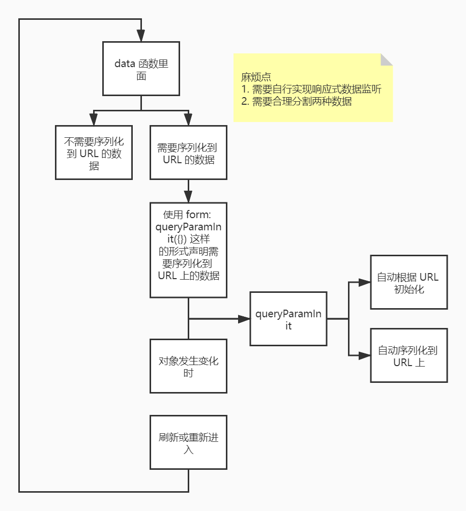 不绑定 vue