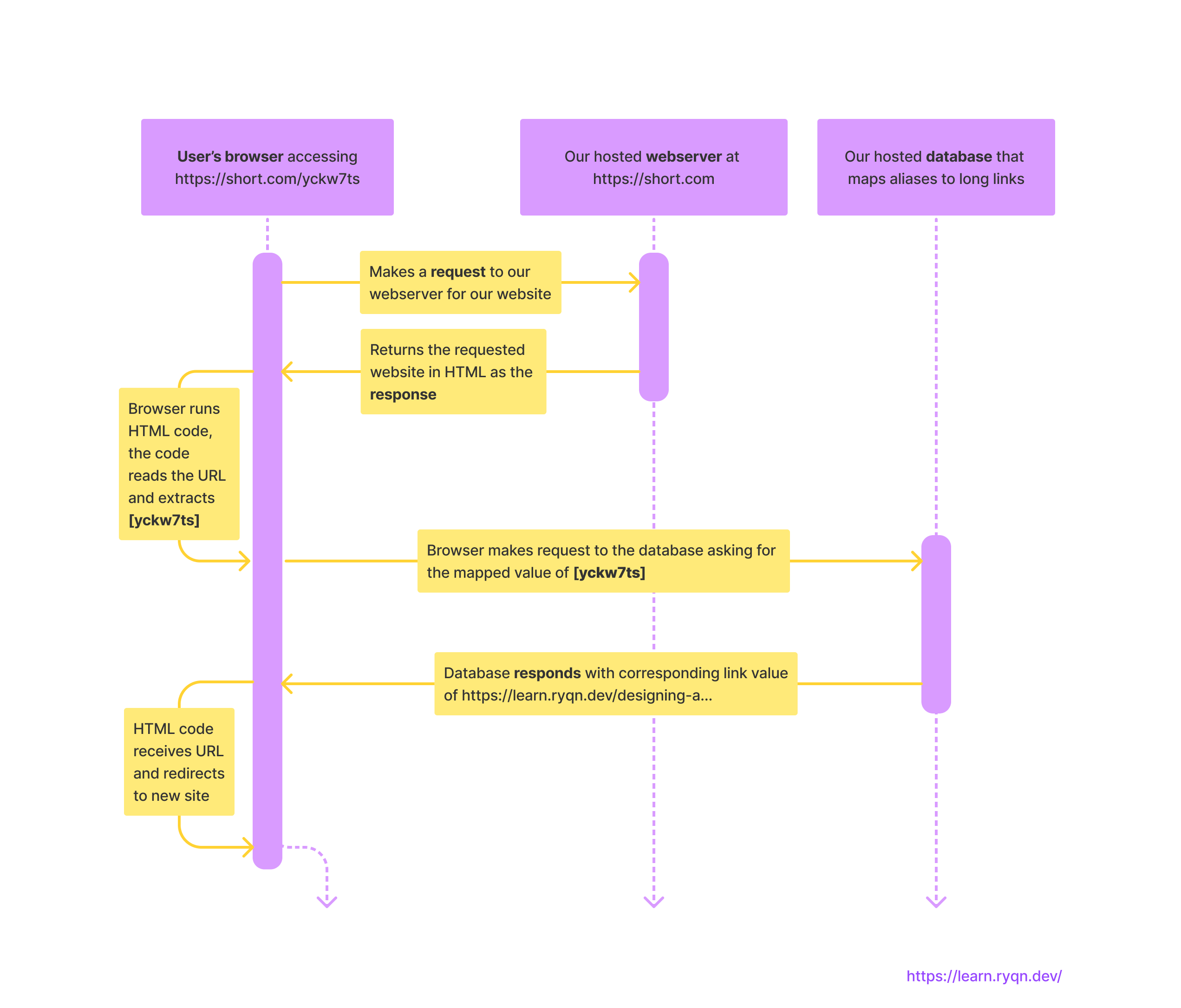 Time sequence diagram of client executed redirection