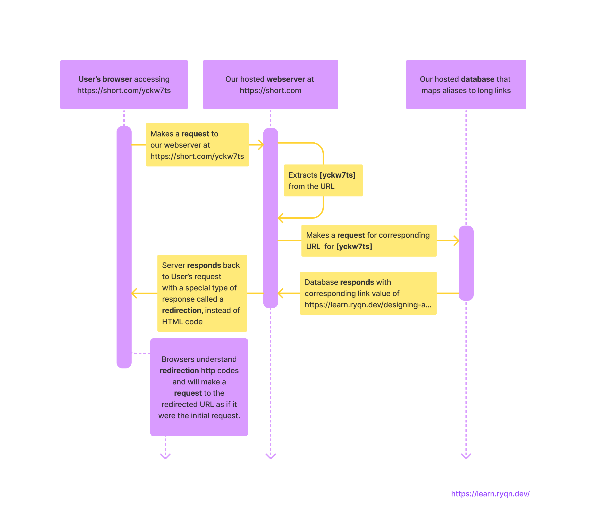 Time sequence diagram of web application server redirection through http codes