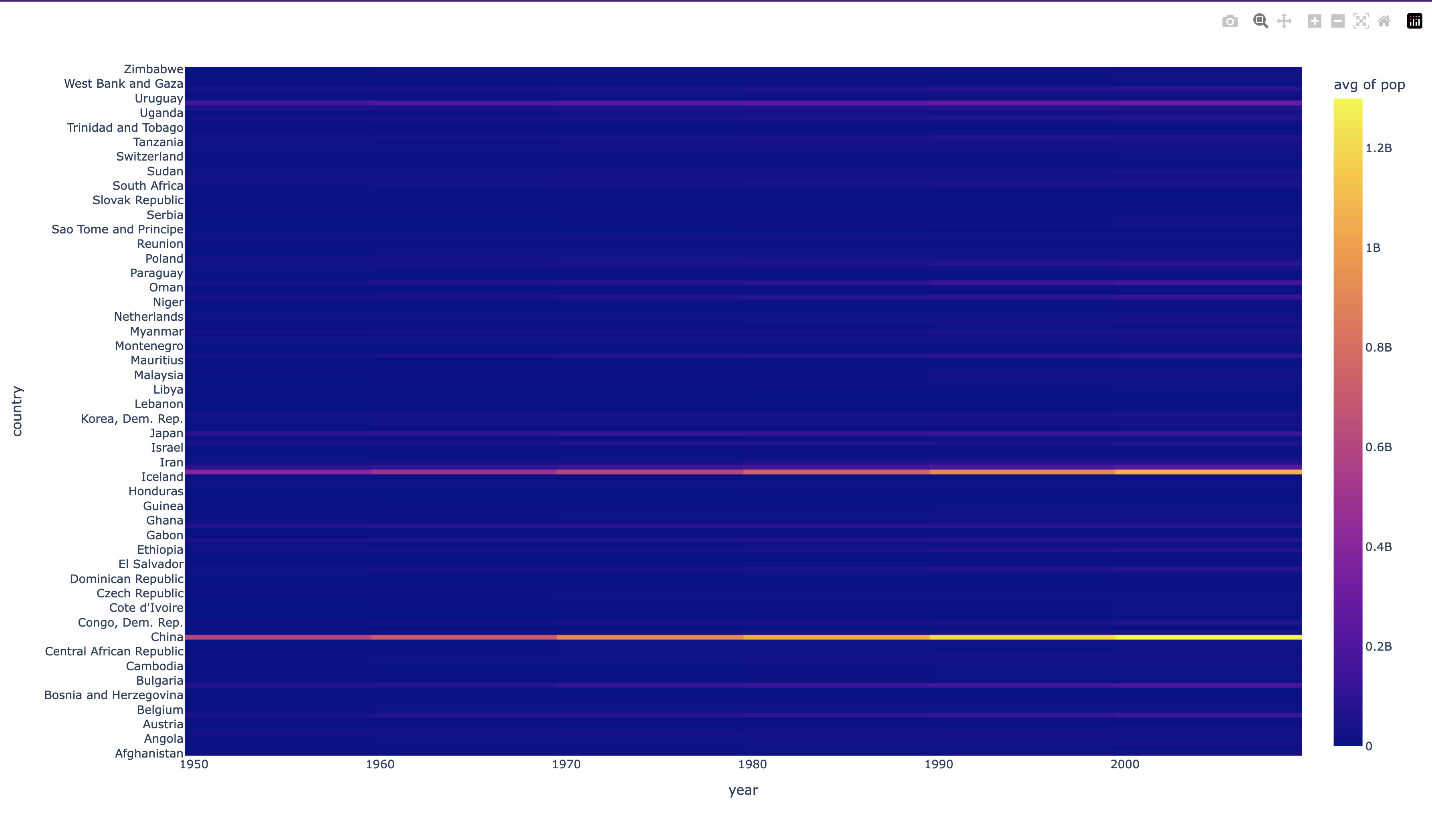 basic gapminder heatmap chart