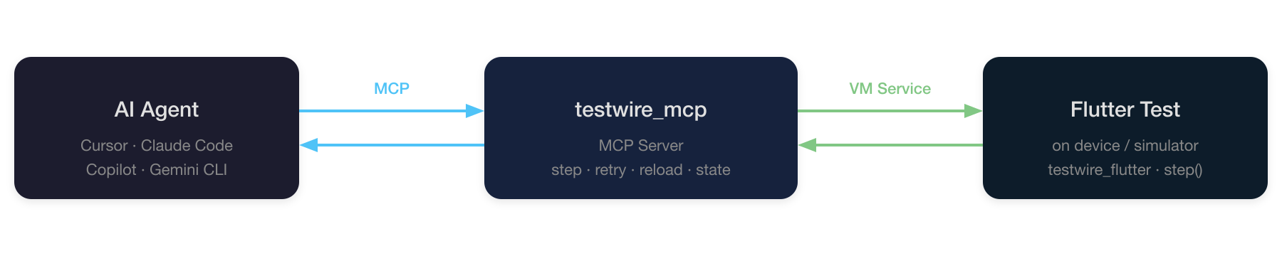 Testwire architecture