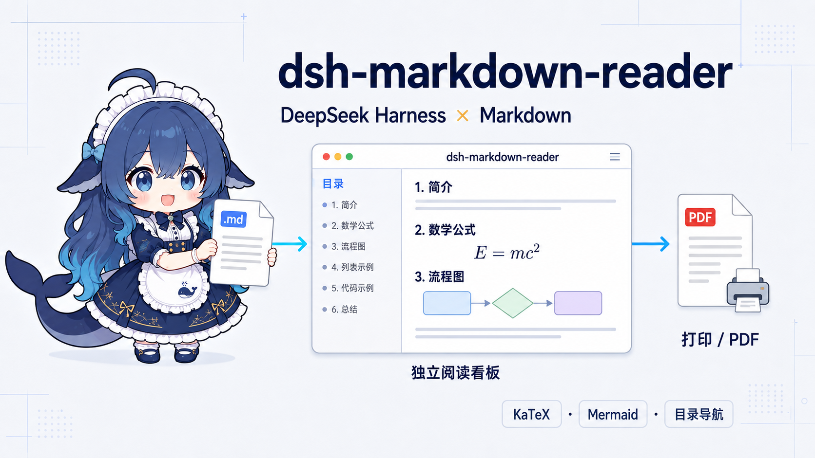 dsh-markdown-reader 功能示意图：Markdown → 独立阅读看板 → 打印 / PDF