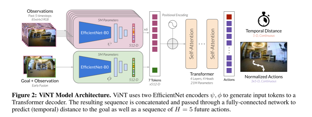 ViNT Model Architecture