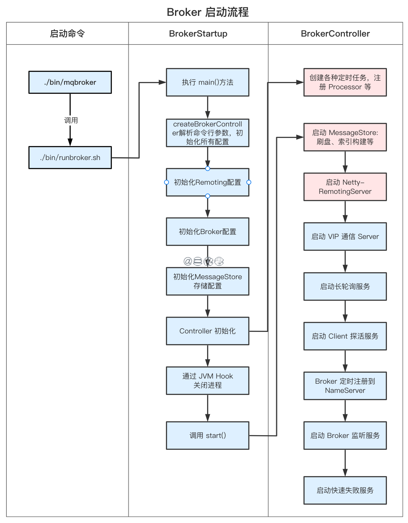 Broker 启动流程 https://cdn.jsdelivr.net/gh/sancijun/images/pics/20220508152023.png