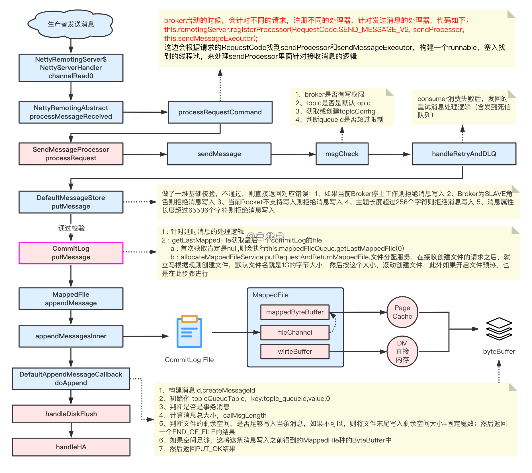 Broker 存储流程 https://cdn.jsdelivr.net/gh/sancijun/images/pics/20220508152122.png
