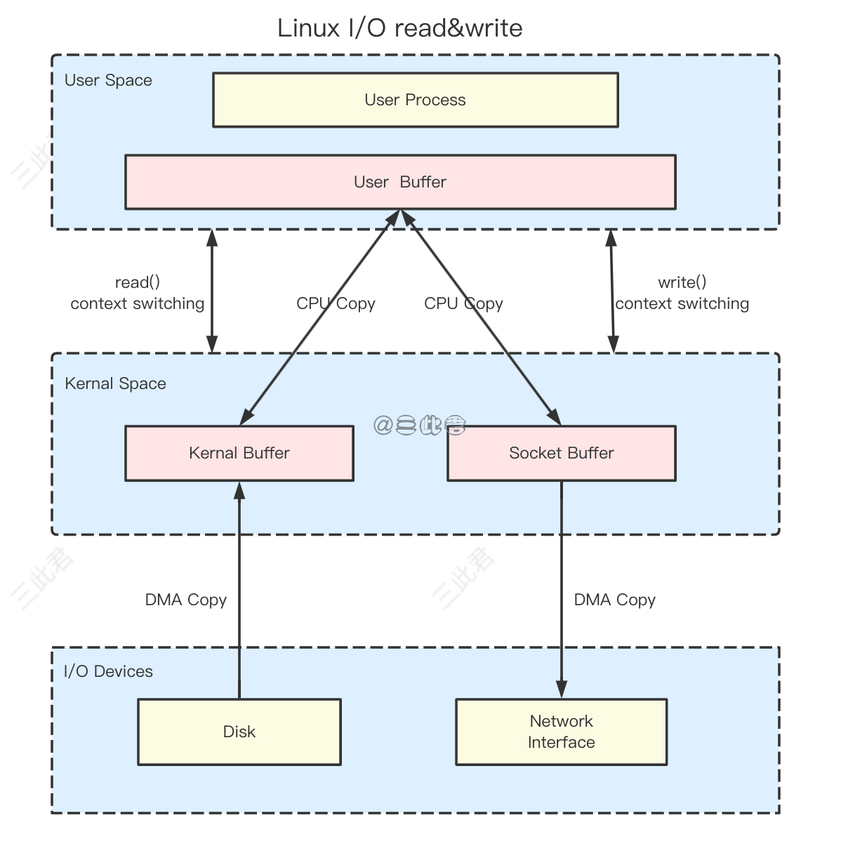 Linux 传统 I/O https://cdn.jsdelivr.net/gh/sancijun/images/pics/20220508152501.png