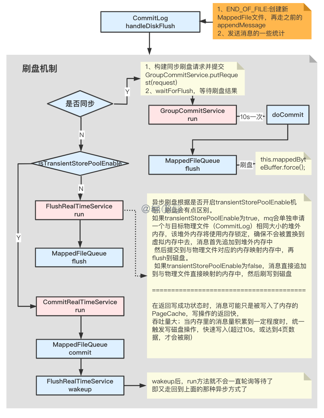 消息刷盘 https://cdn.jsdelivr.net/gh/sancijun/images/pics/20220508152607.png