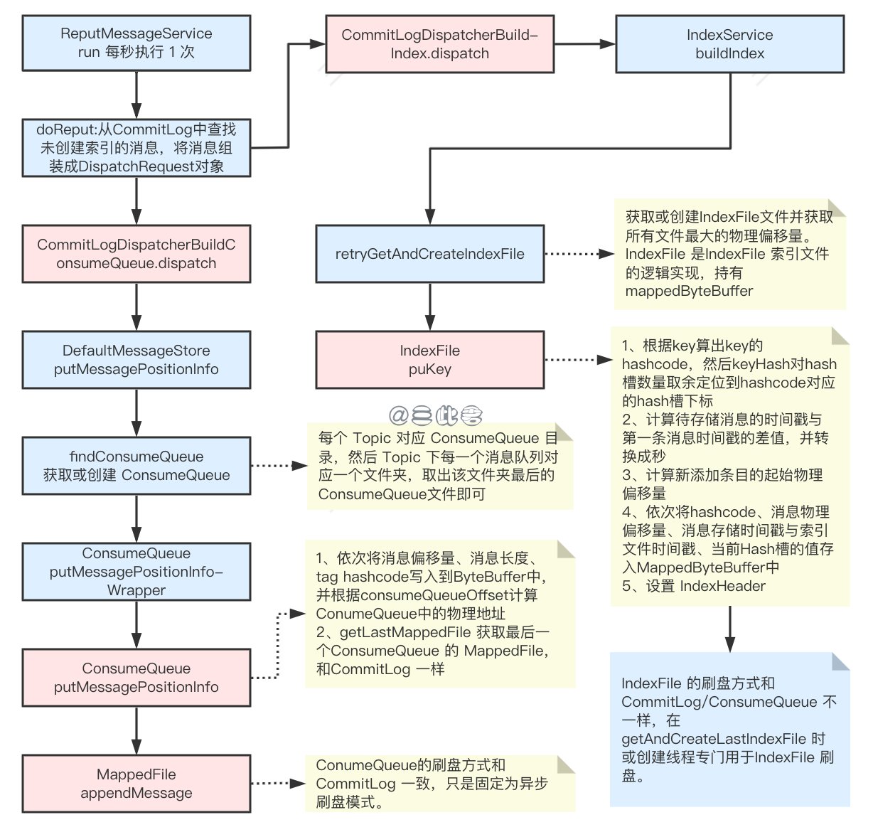 索引构建 https://cdn.jsdelivr.net/gh/sancijun/images/pics/20220508152644.png