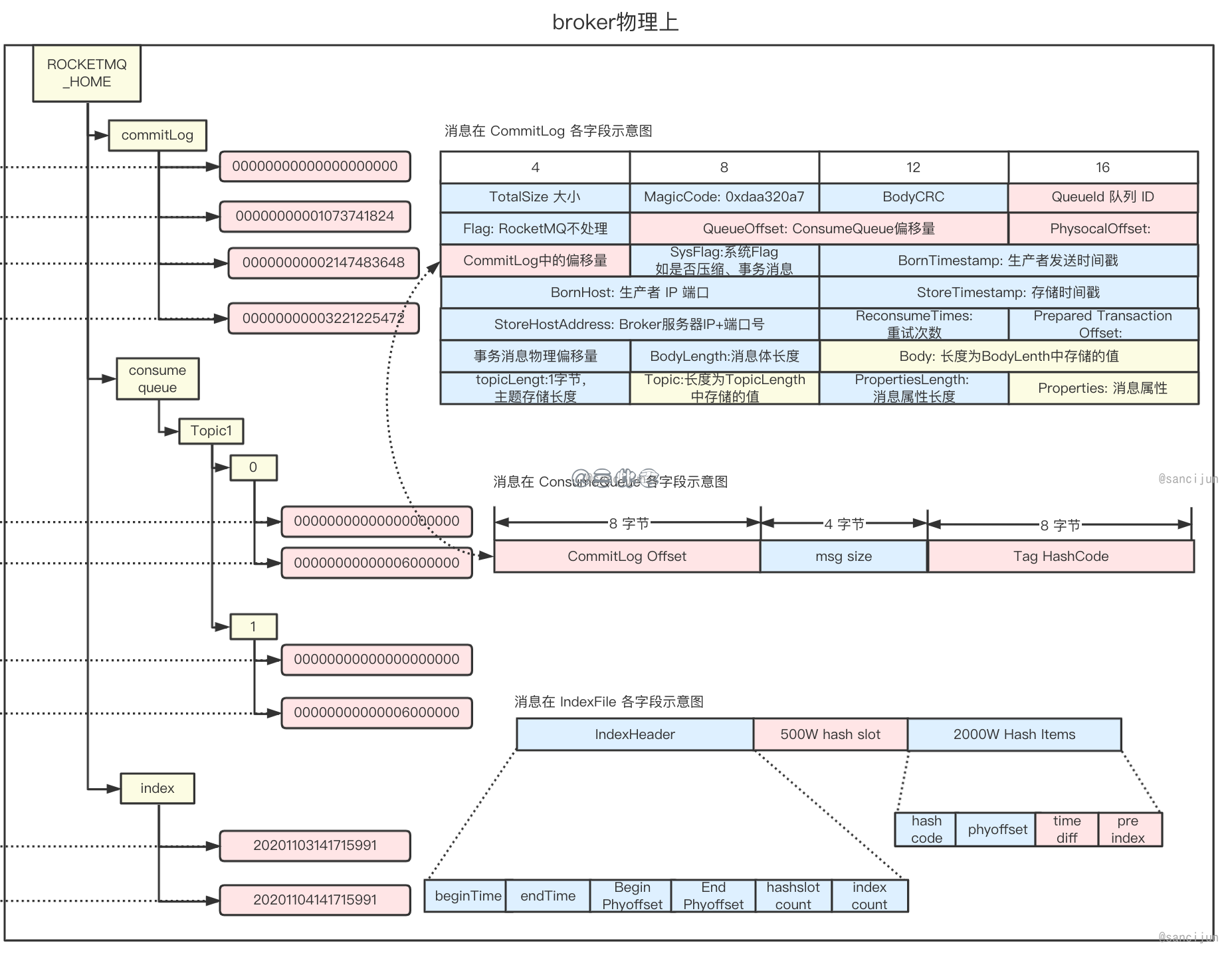 RocketMQ 物理存储架构 https://cdn.jsdelivr.net/gh/sancijun/images/pics/20220508152714.png