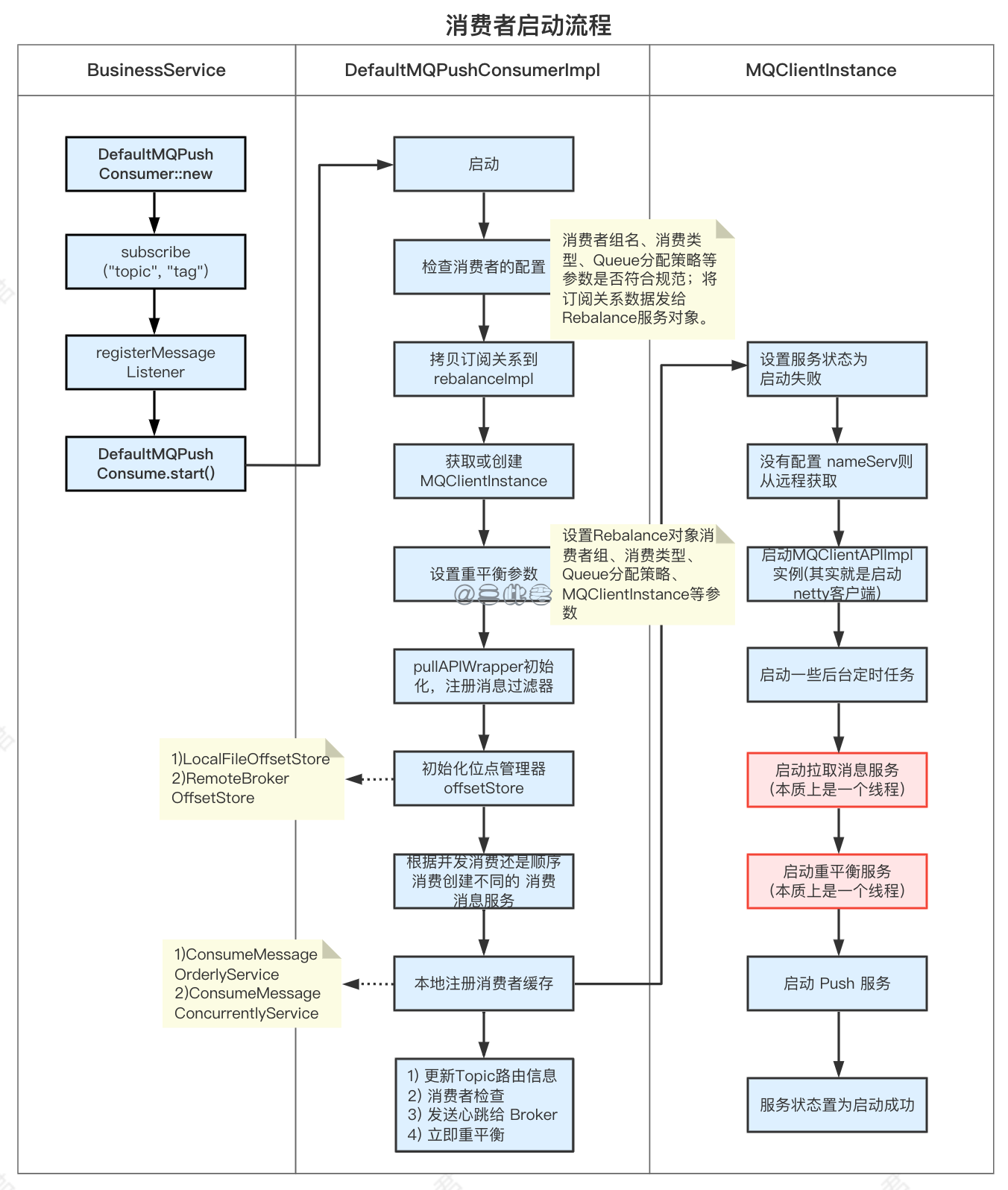 消费者启动流程 https://cdn.jsdelivr.net/gh/sancijun/images/pics/20220508152922.png