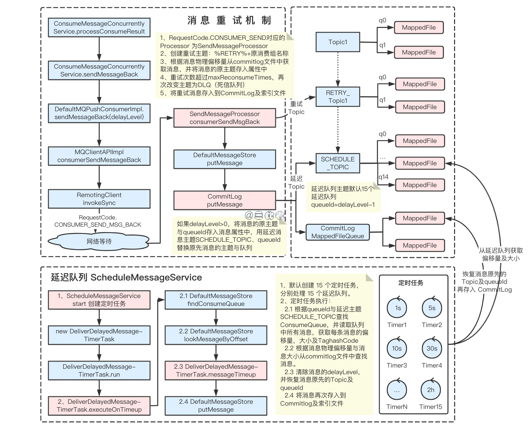 延迟重试机制 https://cdn.jsdelivr.net/gh/sancijun/images/pics/20220508153228.png