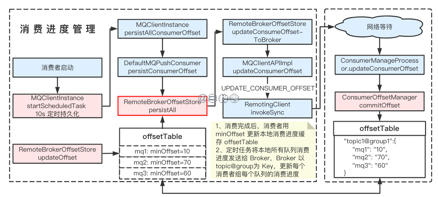 消费进度管理 https://cdn.jsdelivr.net/gh/sancijun/images/pics/20220508153305.png