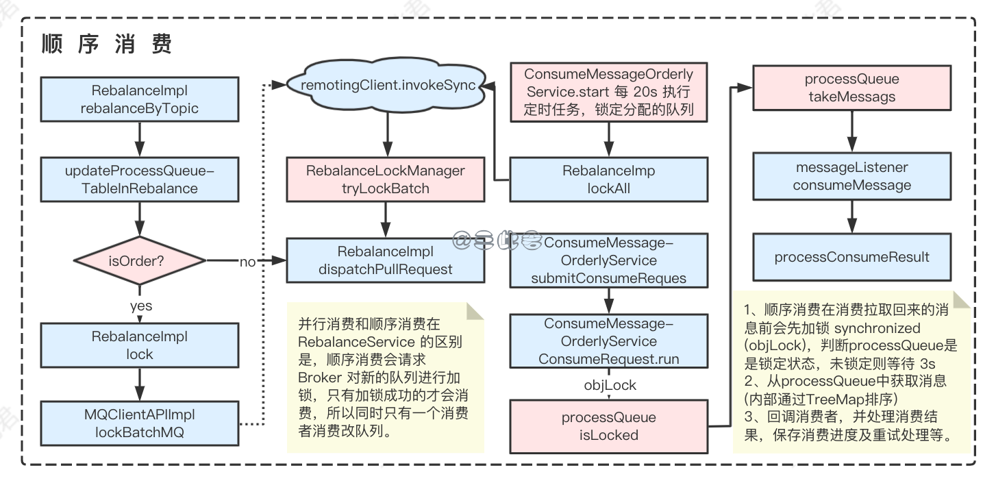 顺序消费 https://cdn.jsdelivr.net/gh/sancijun/images/pics/20220508153346.png