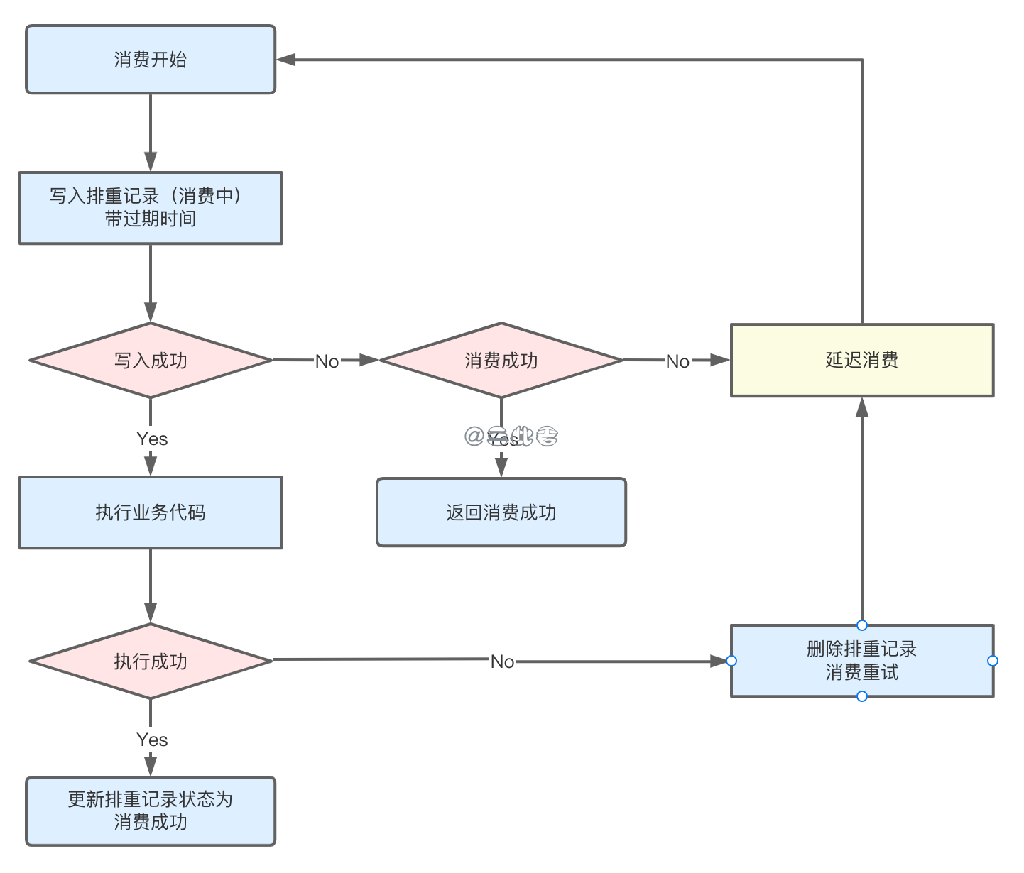 Redis 通用幂等流程 https://cdn.jsdelivr.net/gh/sancijun/images/pics/20220508154752.png