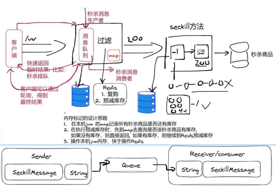秒杀加入消息队列逻辑