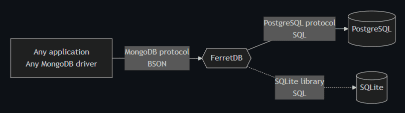 Flowchart from the project's repository outlining the communication between a MongoDB driver, FerretDB, and a SQL-based database