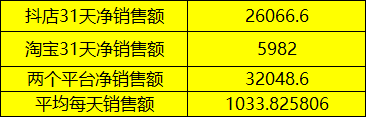  31 day data statistics