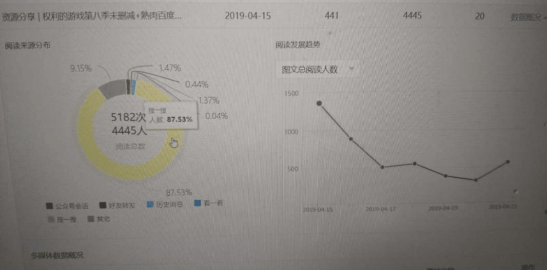 那篇文章阅读来源分布