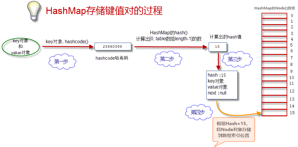 HashMap存储数据过程