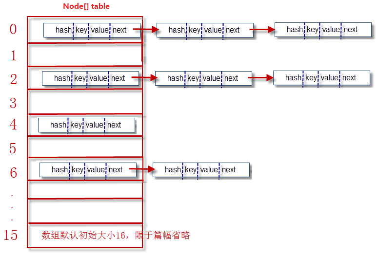 Node数组存储结构