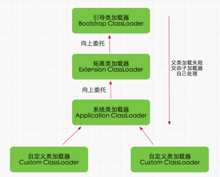 双亲委派过程图
