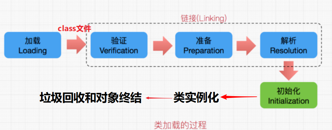 类的加载过程