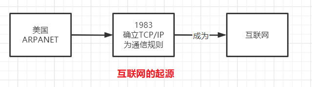 互联网起源