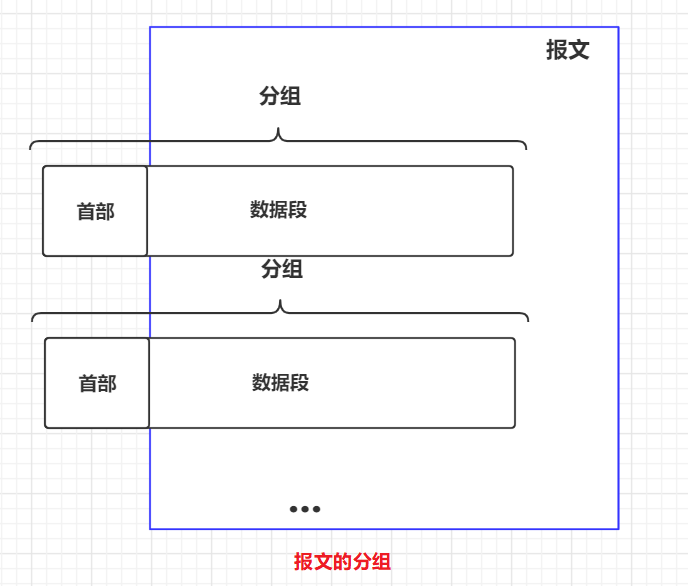 报文的分组