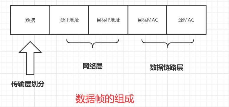 数据帧的组成