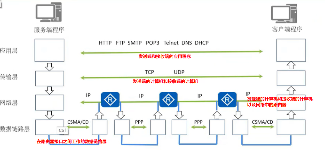 协议的作用
