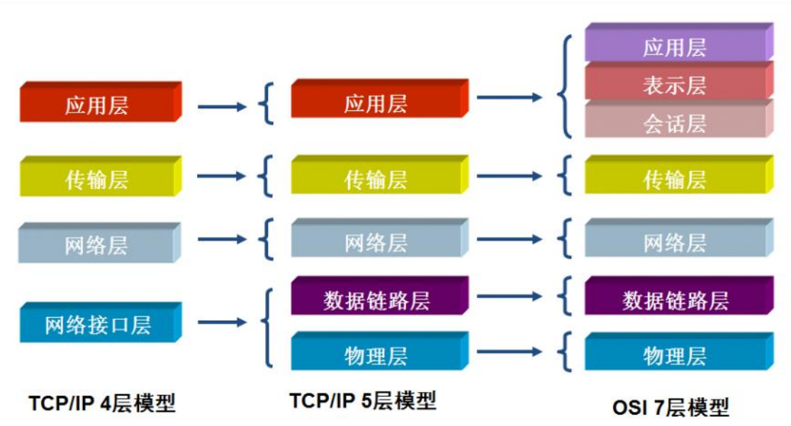 TCP/IP模型