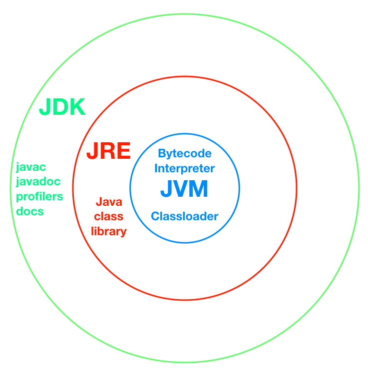 JVM，JRE，JDK的关系