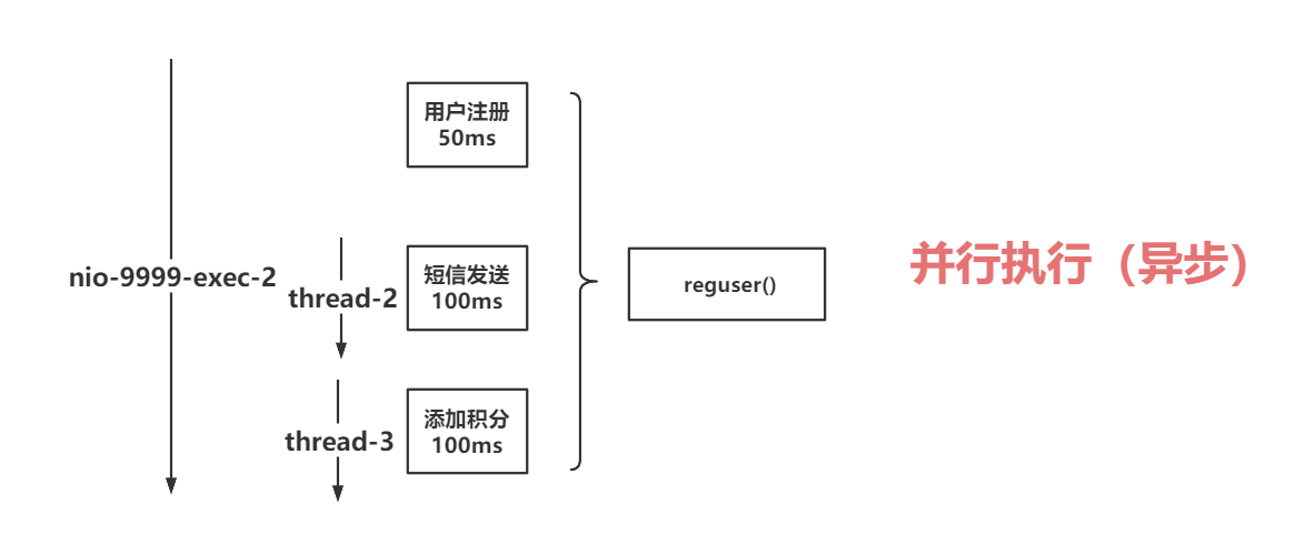 同步执行示意图