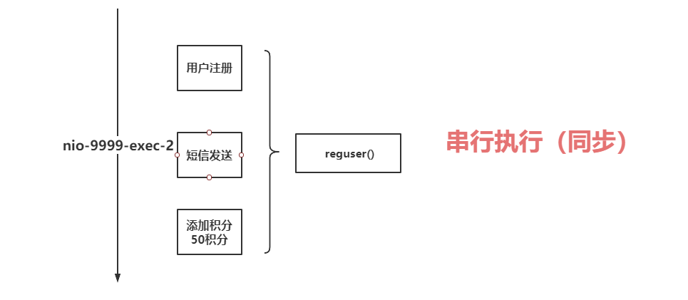 异步执行示意图