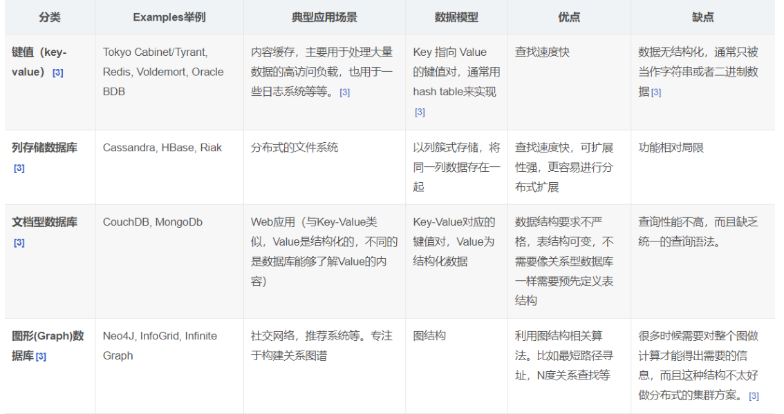 4类NoSQL的对比