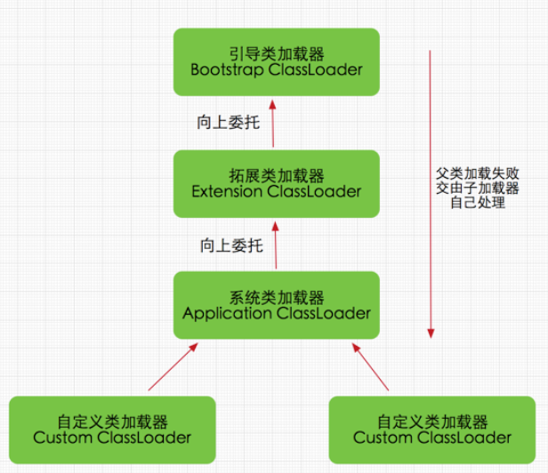 双亲委派模式示意图