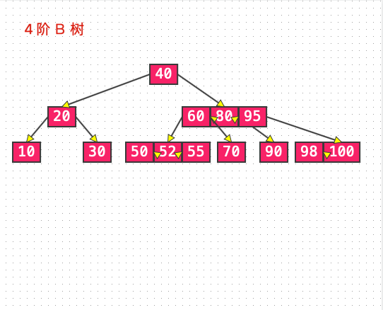 数据结构与算法-基础（十二）B 树