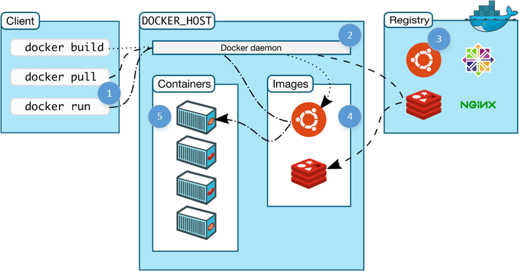 Docker架构