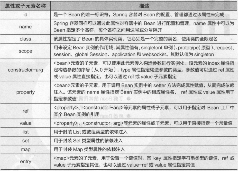 bean元素的常用属性及子元素