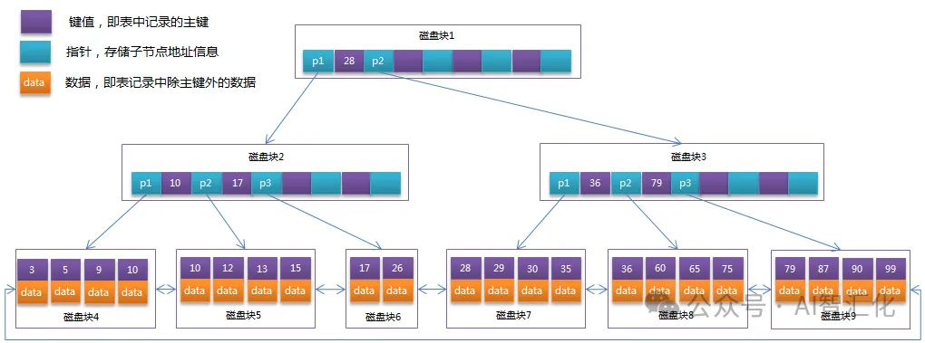B树