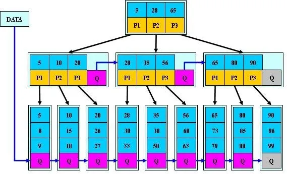 B*-tree