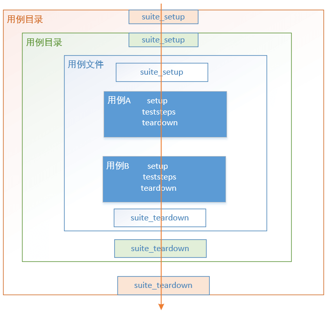 自动化框架的初始化和清除执行顺序