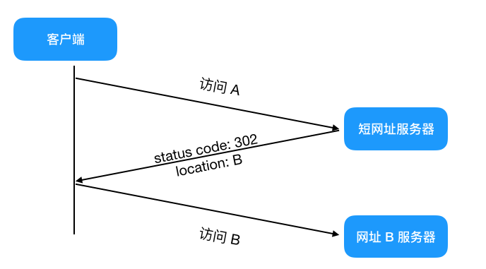 URL 短链系统设计