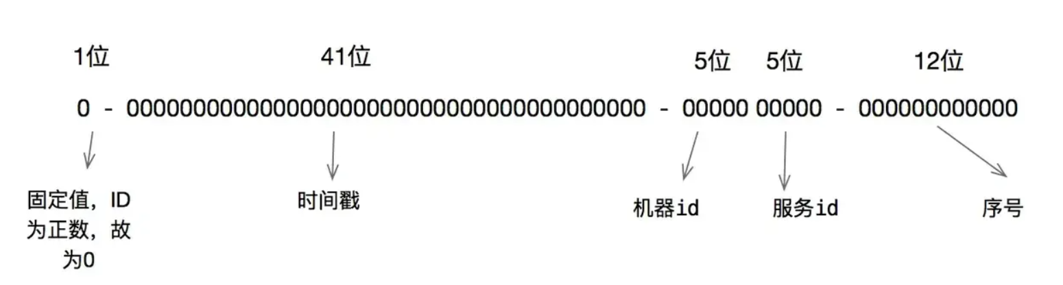 唯一ID生成器设计