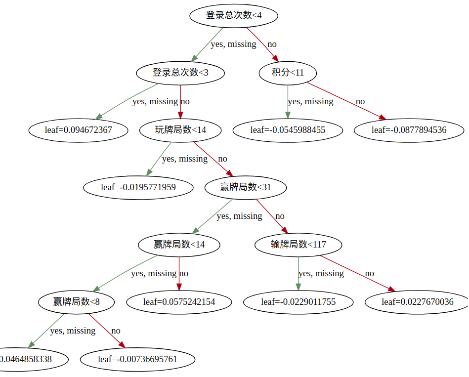 XGBoost sample tree