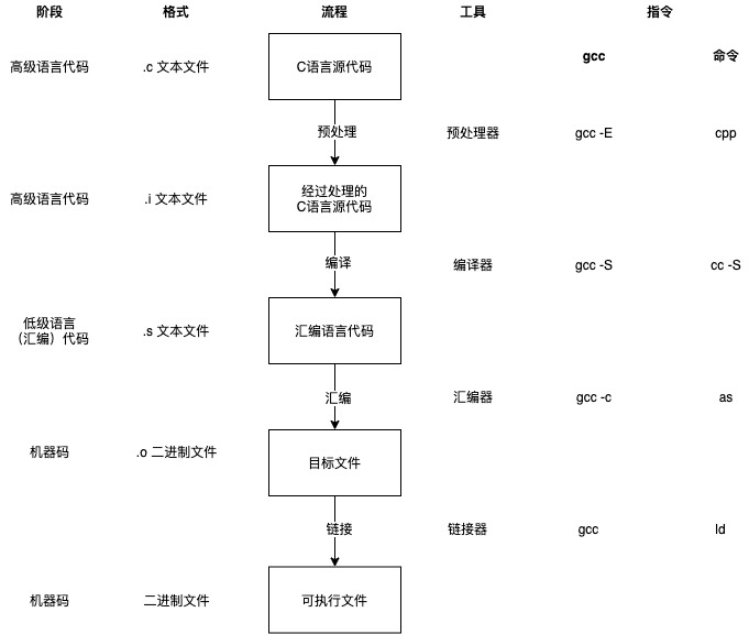 编译流程