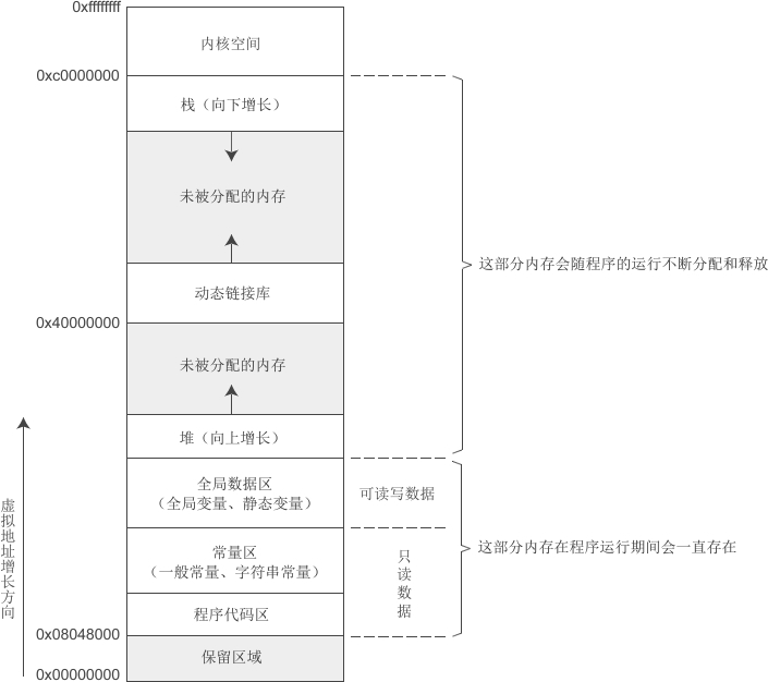 进程内存空间