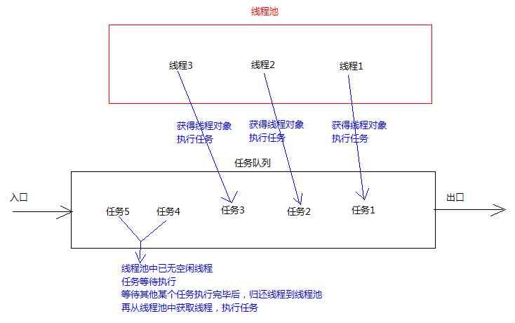 线程池原理