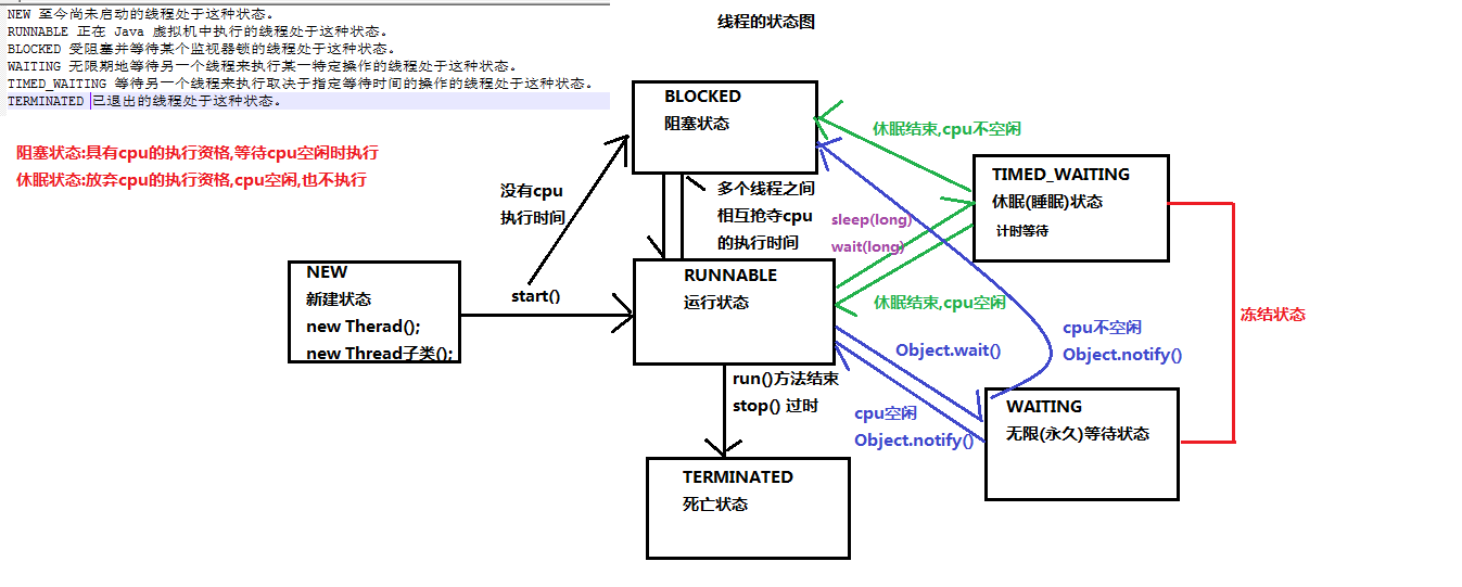 线程的状态图