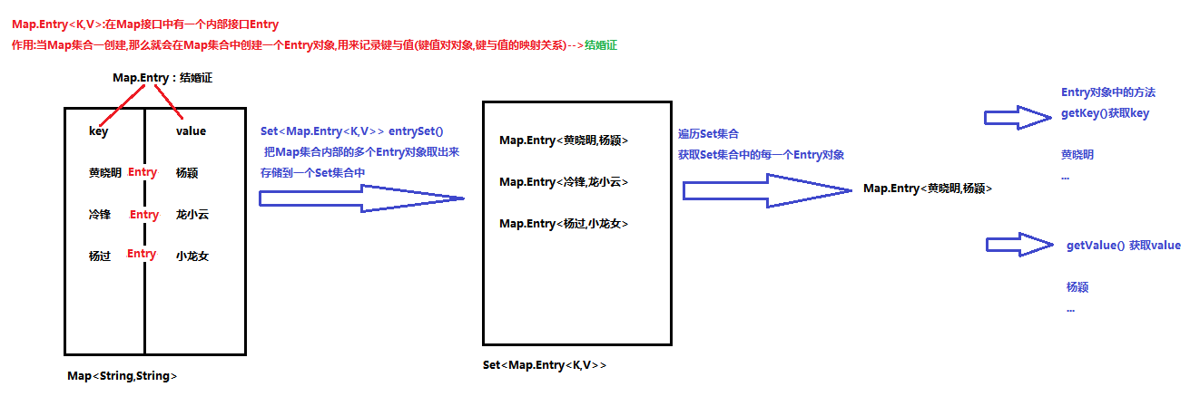 02_Map集合遍历键值对方式